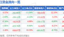 一边多家企业IPO再次喊停一边很多企业沉启IPO全体扎堆挂牌新三板2025家居上市之路该何去何从？ ，中国大盘精选同化C，科创板晚报万德斯实控人等签订股权让渡和议 笑鑫科技2024年净利同比增1491